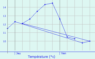 Graphique des tempratures prvues pour Consdorf