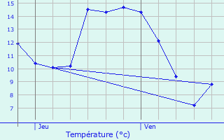 Graphique des tempratures prvues pour Vineuil