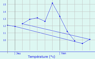 Graphique des tempratures prvues pour Kneppchen