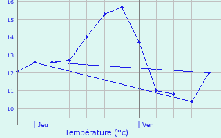 Graphique des tempratures prvues pour Maulin Diederich