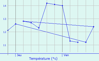 Graphique des tempratures prvues pour Ttange