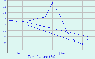 Graphique des tempratures prvues pour Schneideschhof