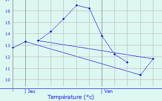 Graphique des tempratures prvues pour Echternach