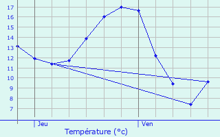 Graphique des tempratures prvues pour Chevru