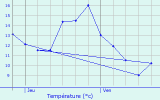Graphique des tempratures prvues pour Le Pont-de-Claix