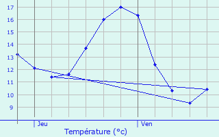 Graphique des tempratures prvues pour Chalautre-la-Grande