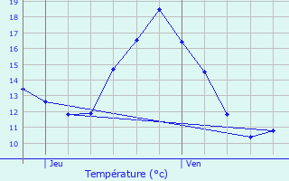 Graphique des tempratures prvues pour Vlizy-Villacoublay