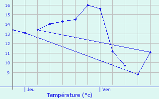 Graphique des tempratures prvues pour Villers-le-Bouillet