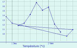 Graphique des tempratures prvues pour Mouy