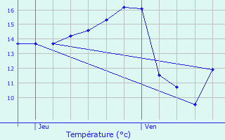 Graphique des tempratures prvues pour Remicourt