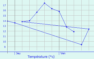 Graphique des tempratures prvues pour Bertem