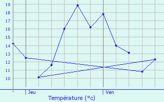 Graphique des tempratures prvues pour Servian