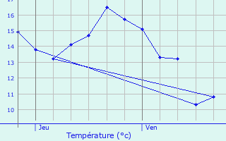 Graphique des tempratures prvues pour Evergem