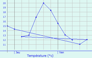 Graphique des tempratures prvues pour Vendargues