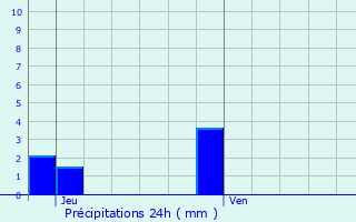 Graphique des précipitations prvues pour Rochemaure