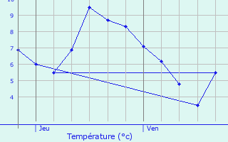 Graphique des tempratures prvues pour Bore