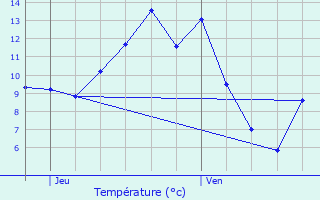 Graphique des tempratures prvues pour Vinay