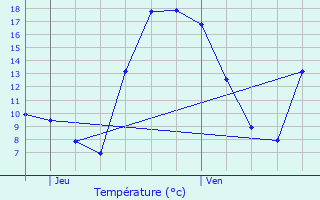 Graphique des tempratures prvues pour Lagarrigue