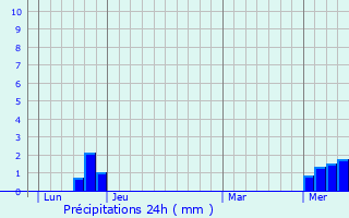 Graphique des précipitations prvues pour Heiningen