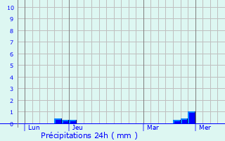 Graphique des précipitations prvues pour Puchheim