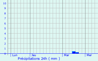 Graphique des précipitations prvues pour Viggianello