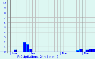 Graphique des précipitations prvues pour Weienhorn