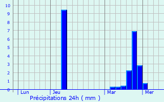 Graphique des précipitations prvues pour Girefontaine