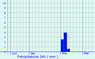 Graphique des précipitations prvues pour Saint-Paul-de-Varax