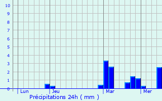 Graphique des précipitations prvues pour Wahagnies
