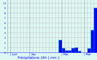 Graphique des précipitations prvues pour Cogolin