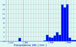 Graphique des précipitations prvues pour Chenebier