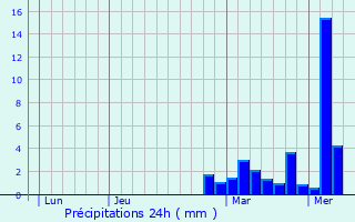 Graphique des précipitations prvues pour Birel