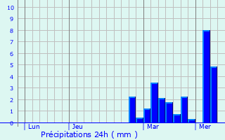 Graphique des précipitations prvues pour Beringen