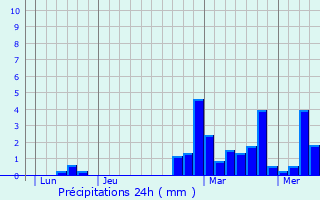 Graphique des précipitations prvues pour Arc-et-Senans