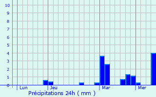 Graphique des précipitations prvues pour Rches