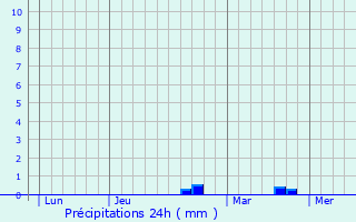 Graphique des précipitations prvues pour le-de-Brhat