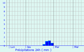 Graphique des précipitations prvues pour Oblinghem