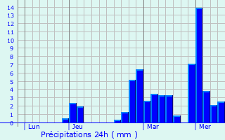 Graphique des précipitations prvues pour La Muraz