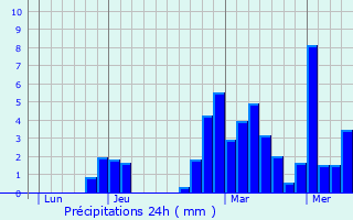 Graphique des précipitations prvues pour Habre-Lullin