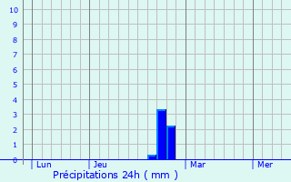 Graphique des précipitations prvues pour Alembon