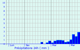 Graphique des précipitations prvues pour Six-Fours-les-Plages