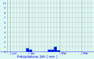 Graphique des précipitations prvues pour Bailleul-Sir-Berthoult