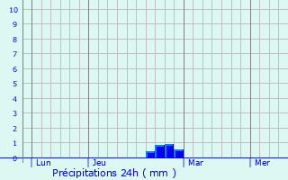 Graphique des précipitations prvues pour Drouvin-le-Marais