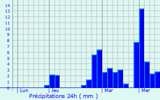 Graphique des précipitations prvues pour Archamps