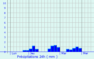 Graphique des précipitations prvues pour Cailloux-sur-Fontaines