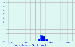 Graphique des précipitations prvues pour Cauchy--la-Tour