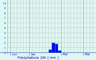 Graphique des précipitations prvues pour Enquin-les-Mines