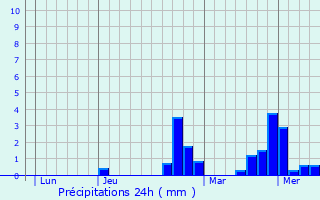 Graphique des précipitations prvues pour Saint-Parres-ls-Vaudes