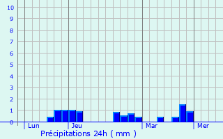 Graphique des précipitations prvues pour Frontenas