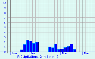 Graphique des précipitations prvues pour Montanges